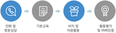 전화 및 방문 상담 → 기본교육 → 배치 및 자원활동 → 활동평가 및 VMS 인증