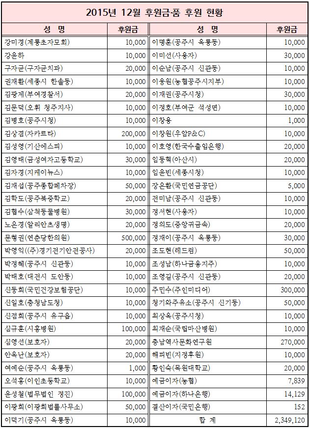 2015%25EB%2585%2584%2B12%25EC%259B%2594%2B%25ED%259B%2584%25EC%259B%2590%25EA%25B8%2588%25C2%25B7%25ED%2592%2588%2B%25ED%2598%2584%25ED%2599%25A9.JPG