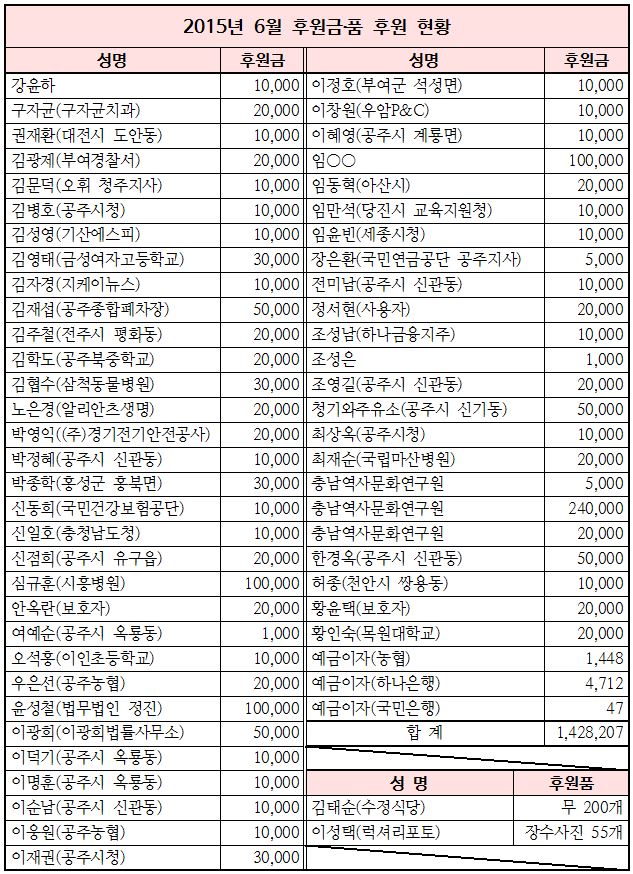 2015%25EB%2585%2584%2B6%25EC%259B%2594%2B%25ED%259B%2584%25EC%259B%2590%25EA%25B8%2588%25C2%25B7%25ED%2592%2588%2B%25ED%2598%2584%25ED%2599%25A9.JPG